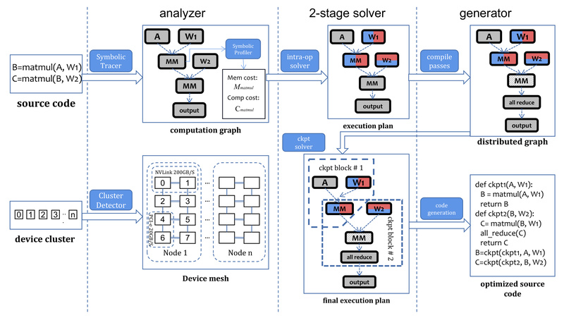 Colossal-Auto: Automate Large Model Training with Zero Expertise in Parallelization or Checkpointing